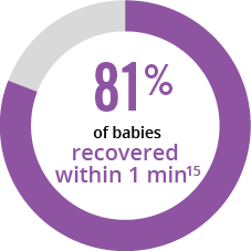 81% of babies recovered within 1 minute after administration