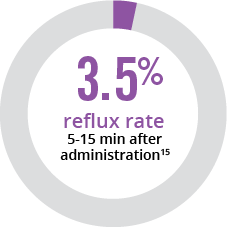 CUROSURF demonstrated a 3.5% reflux rate 5 to 15 minutes after administration