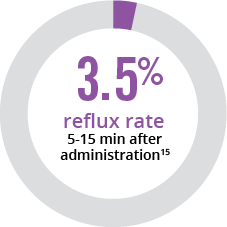 CUROSURF demonstrated a 3.5% reflux rate 5 to 15 minutes after administration
