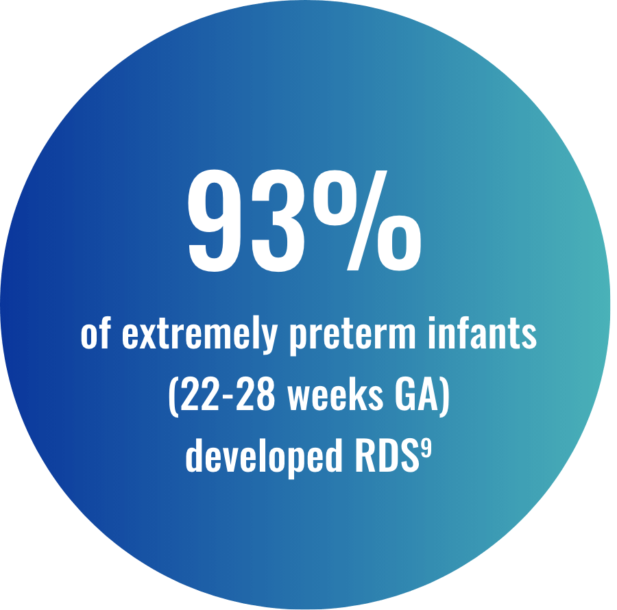 93% of extremely preterm infants (22-28 weeks GA) developed RDS9