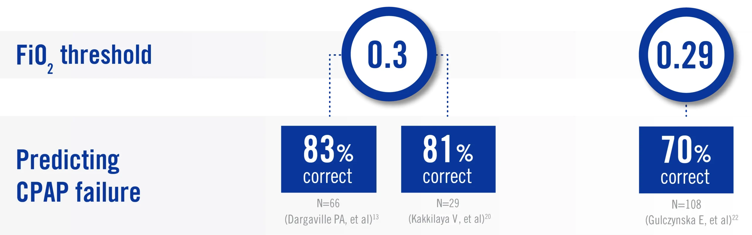 Studies of the predictive value of a FiO2 threshold of 0.3 and 0.29
