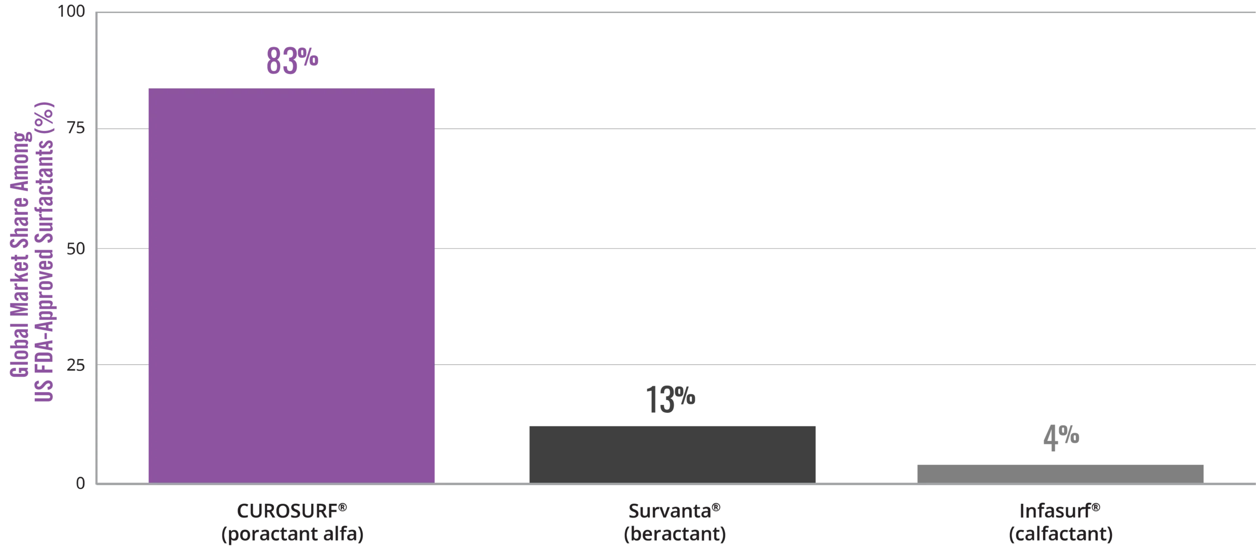 CUROSURF® (poractant alfa) leading graph - see image description