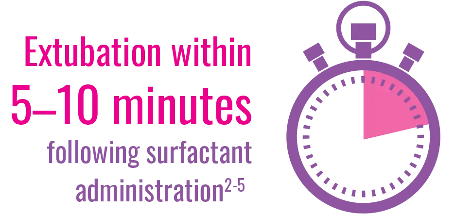 Extubation within 5–10 minutes following surfactant administration 2-5