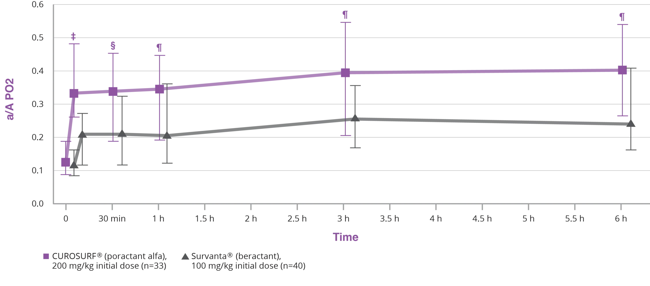 Oxygenation graph - see image description