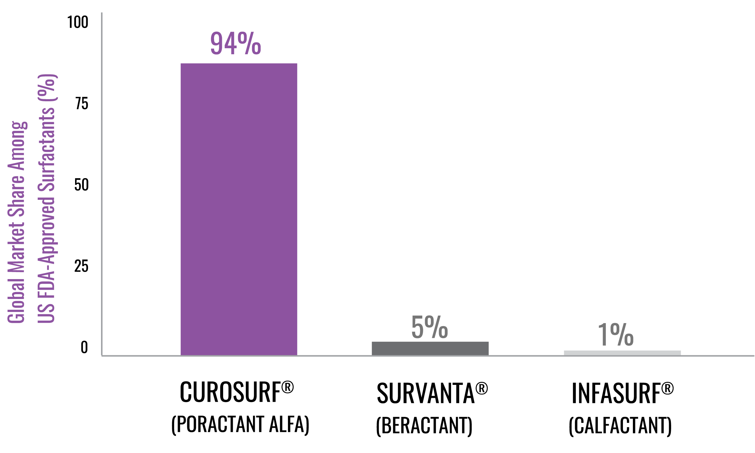 Bar graph of US FDA-approved surfactants’ global market share. CUROSURF (poractant alfa): 94%, Survanta (beractant): 5%, and Infasurf (calfactant): 1%.