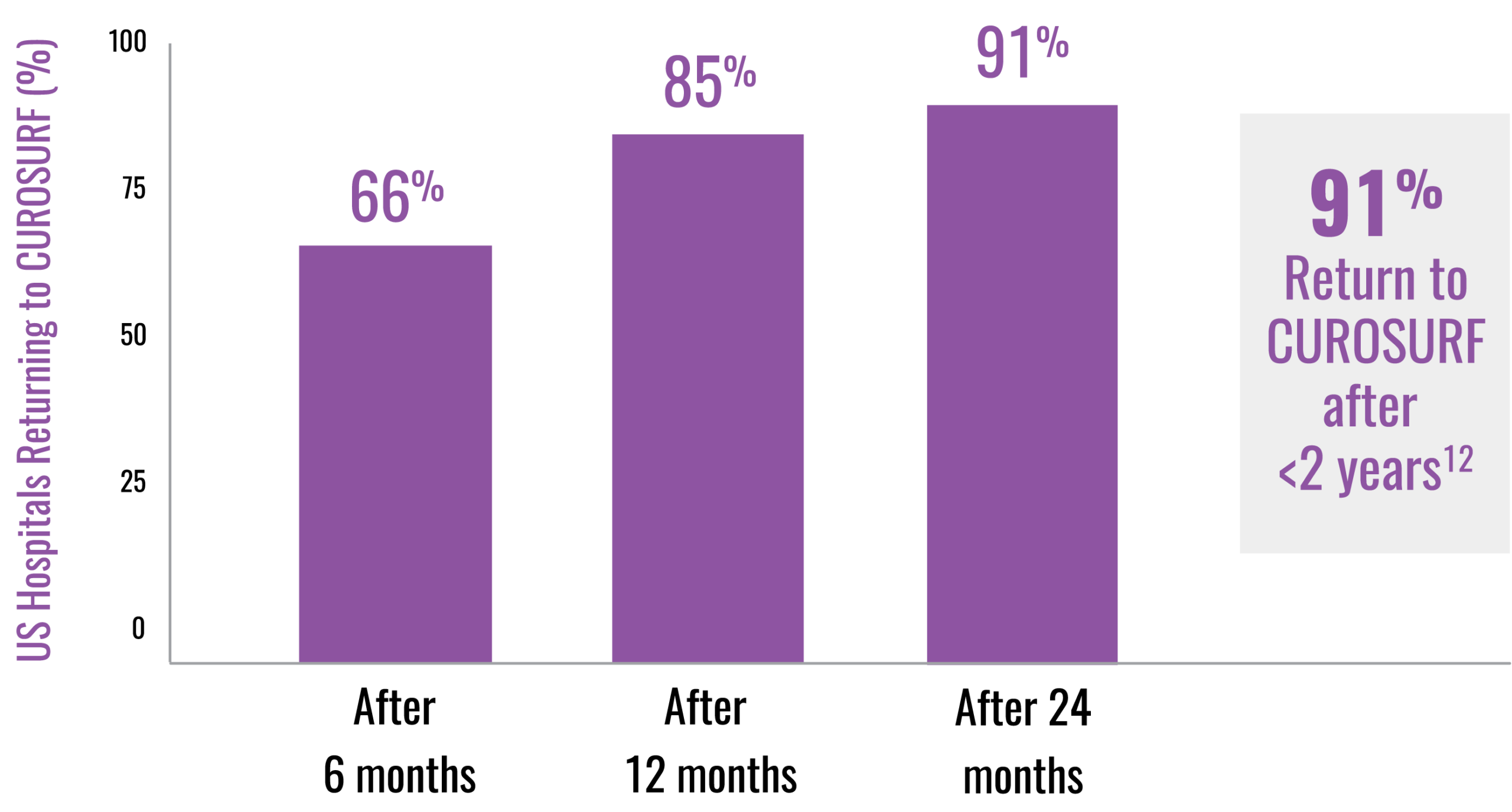 Most NICUs returned graph - see image description.