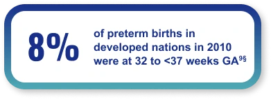 Preterm infants born at 32 to <37 weeks GA made up about 8% of total infants born in developed nations in 2010