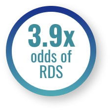 3.9 times the odds of RDS